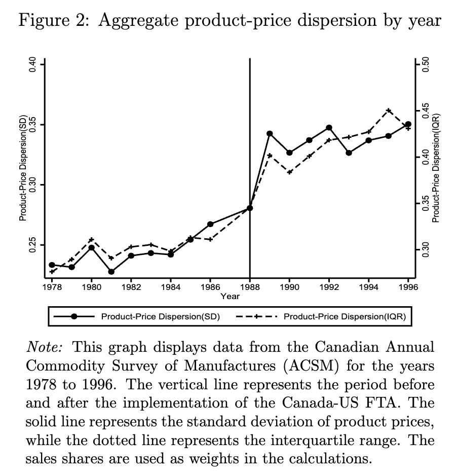 Price Dispersion